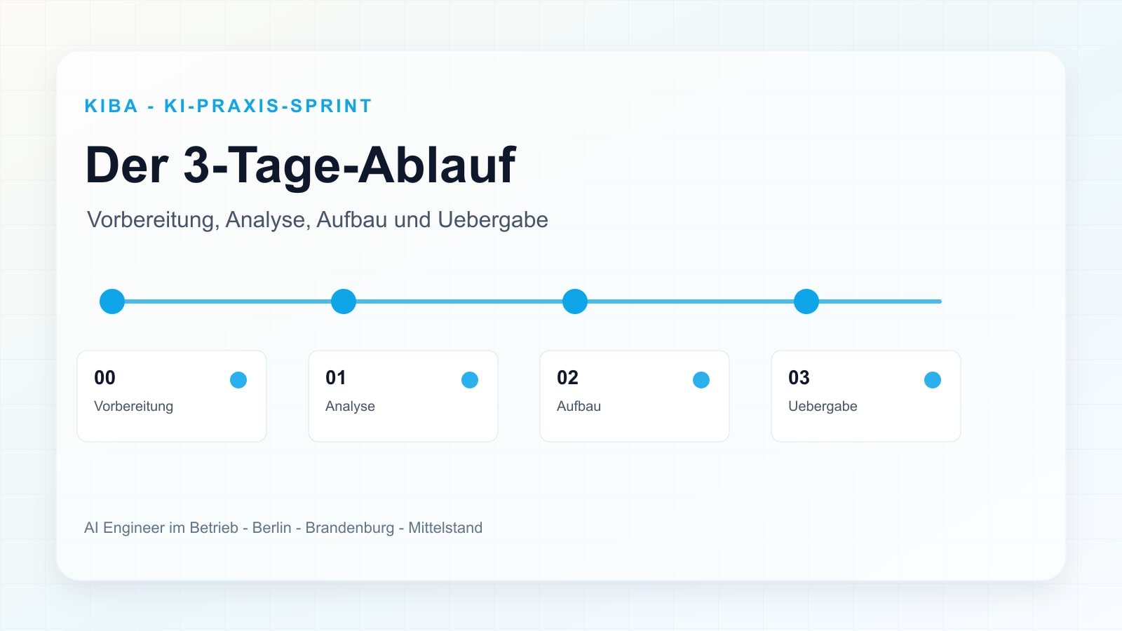 Timeline des KI-Praxis-Sprints mit Vorbereitung, Analyse, Aufbau und Übergabe